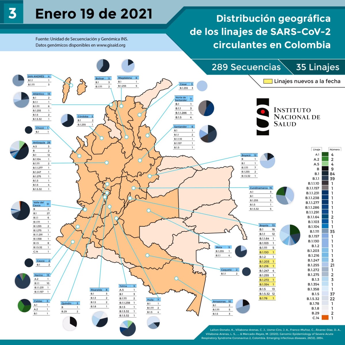 Distribución geográfica de los linajes de coronavirus circulantes en Colombia