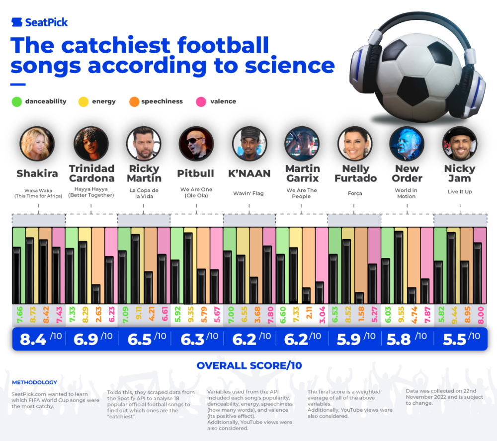 Las canciones de futbol mas pegadizas del mundo