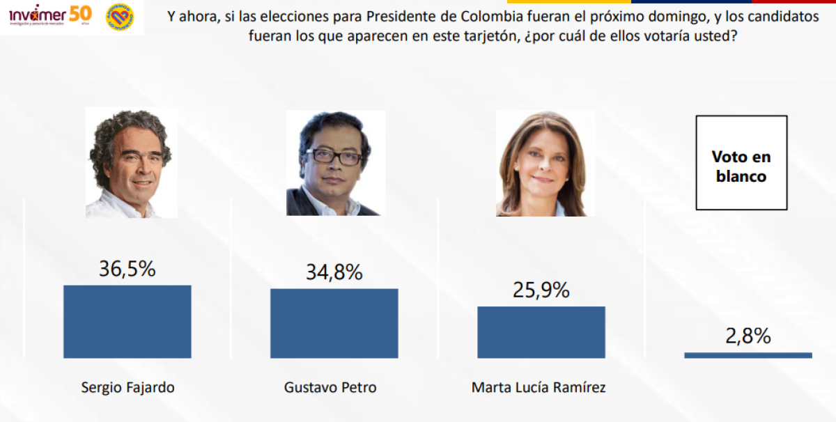 Petro vs. Fajardo