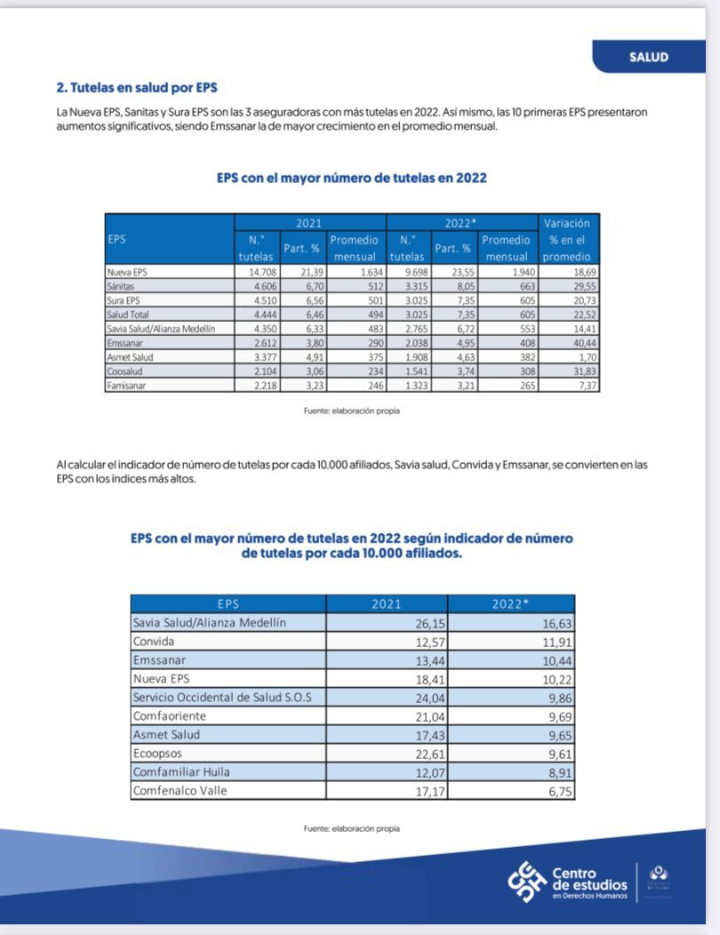 Tutelas en salud por EPS