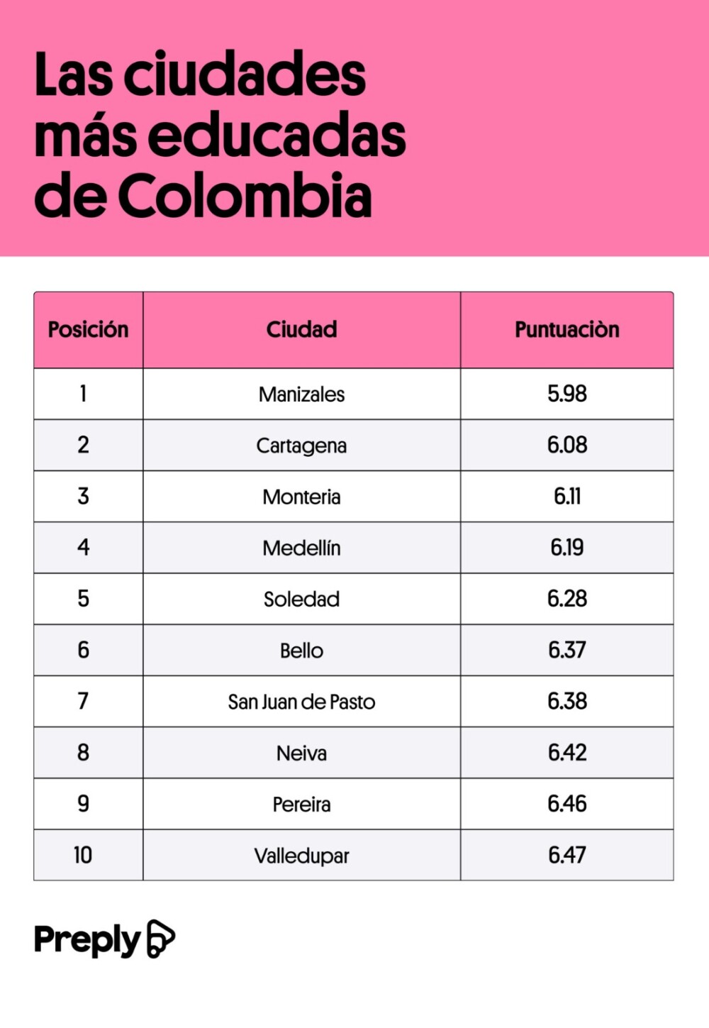 Las ciudades más educadas de Colombia Las ciudades más educadas de Colombia