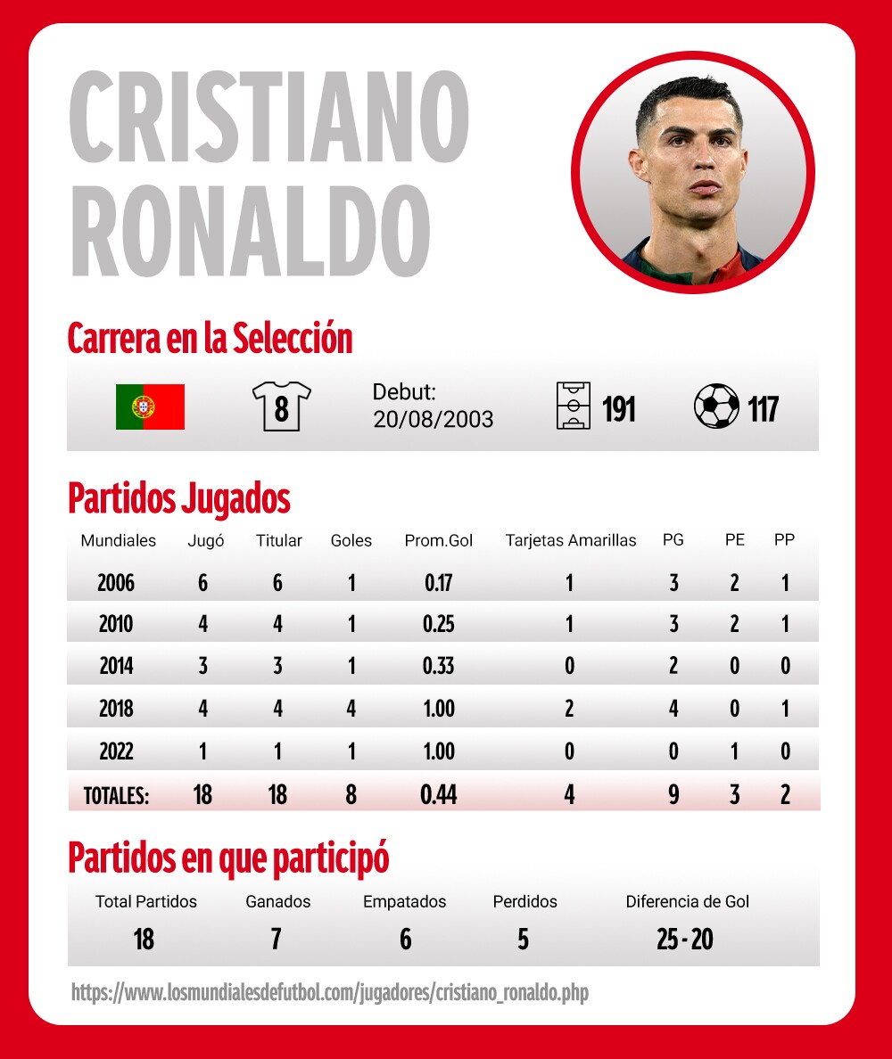 Estadísticas de Cristiano Ronaldo