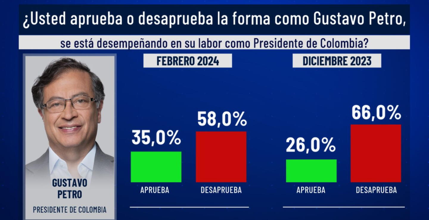 Aprobación del presidente Petro subió 9 puntos y se ubicó en 35%: encuesta Invamer Poll