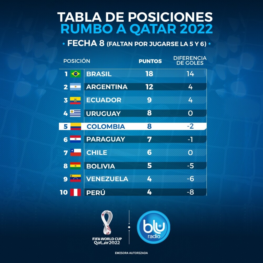 Tabla de posiciones luego de finalizar la octava fecha de la Eliminatoria.