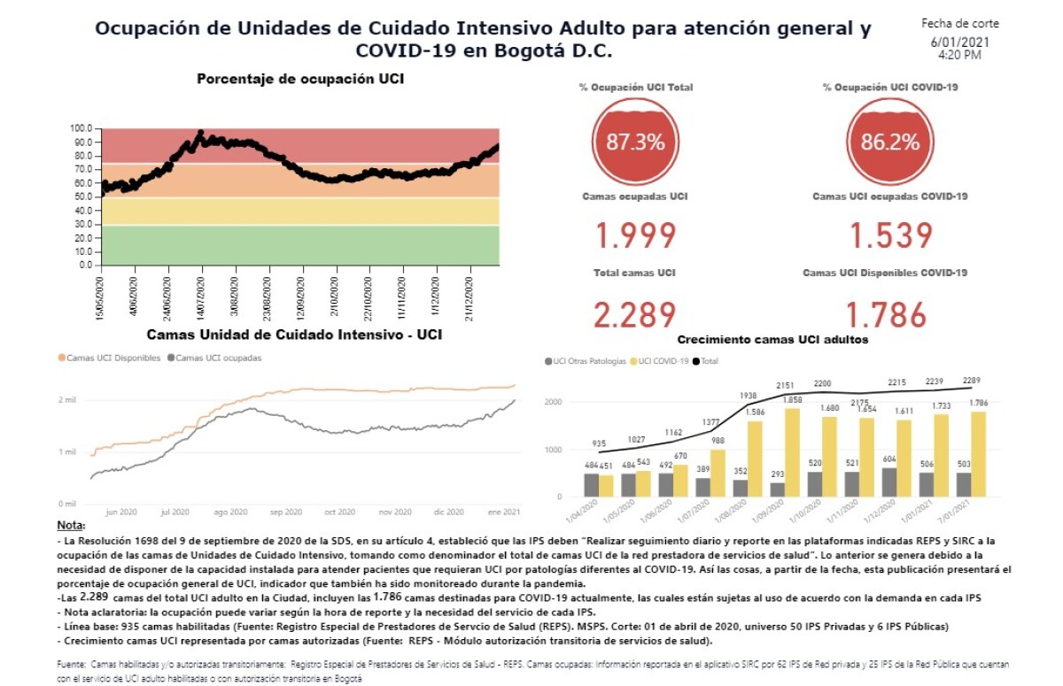 Ocupación UCI en Bogotá