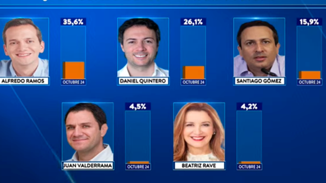  Así está la intención de voto a la Alcaldía de Medellín a tres días de elecciones, según encuesta