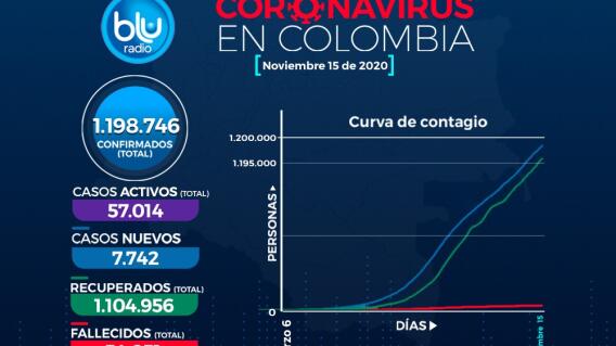 coronavirus colombia 15 noviembre.jpeg coronavirus colombia 15 noviembre.jpeg