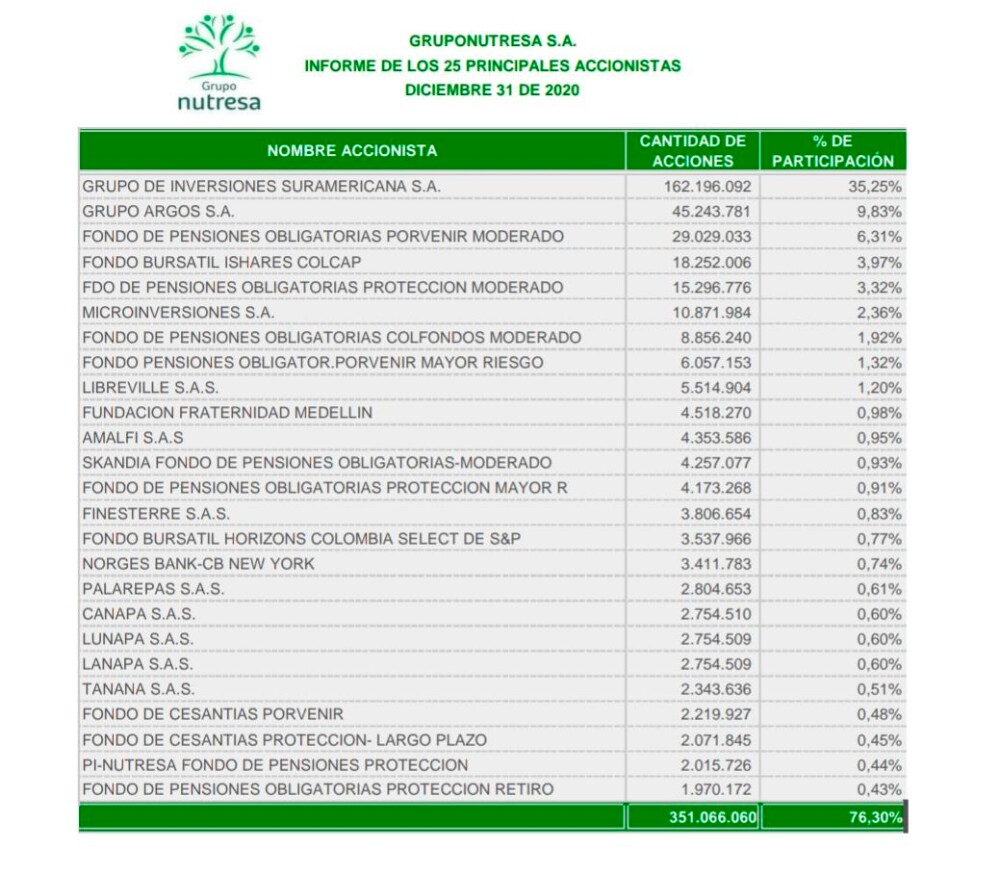 Accionistas Nutresa