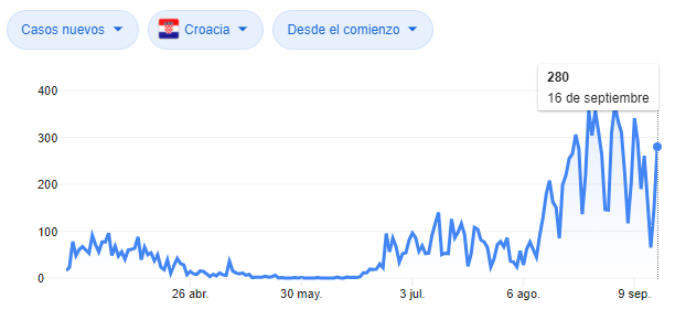 Curva de contagios diarios de COVID-19 en Croacia