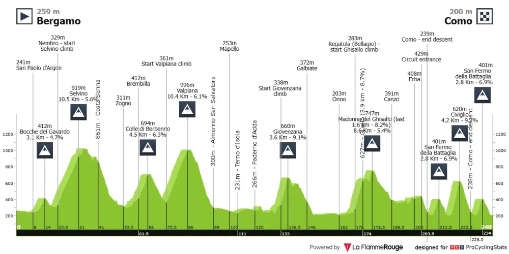 Recorrido, perfil y altimetría del Giro de Lombardía 2026