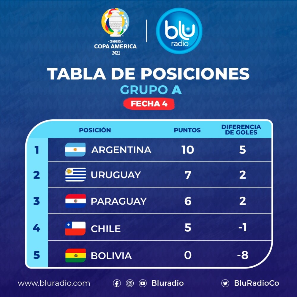 Copa América - 📊 Tabla de posiciones tras finalizar la