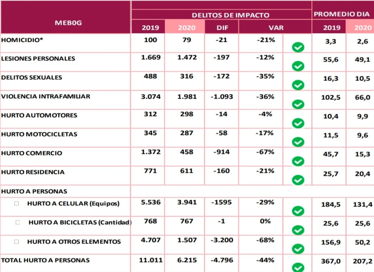 Indicadores de inseguridad en Bogotá