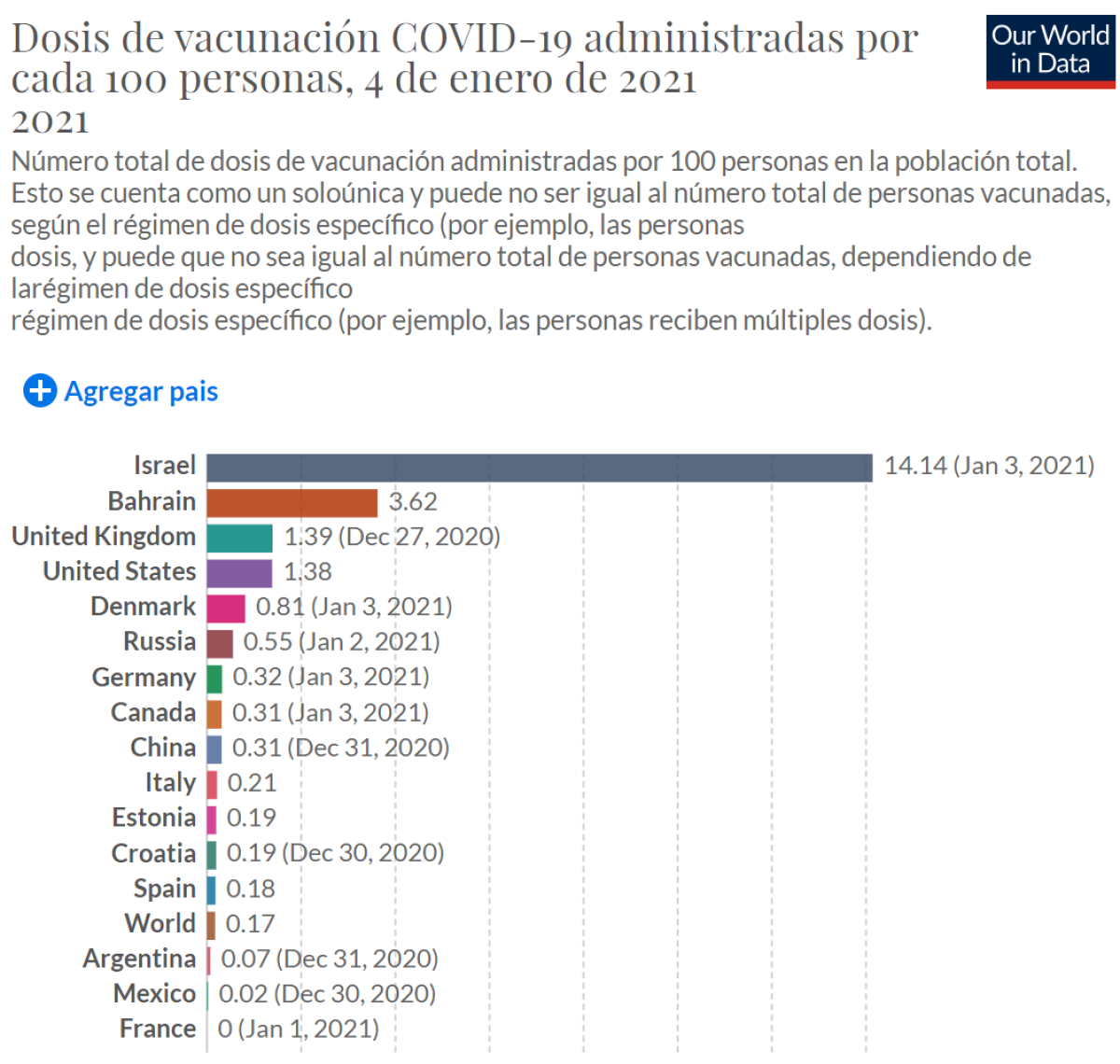 Vacunas en el mundo