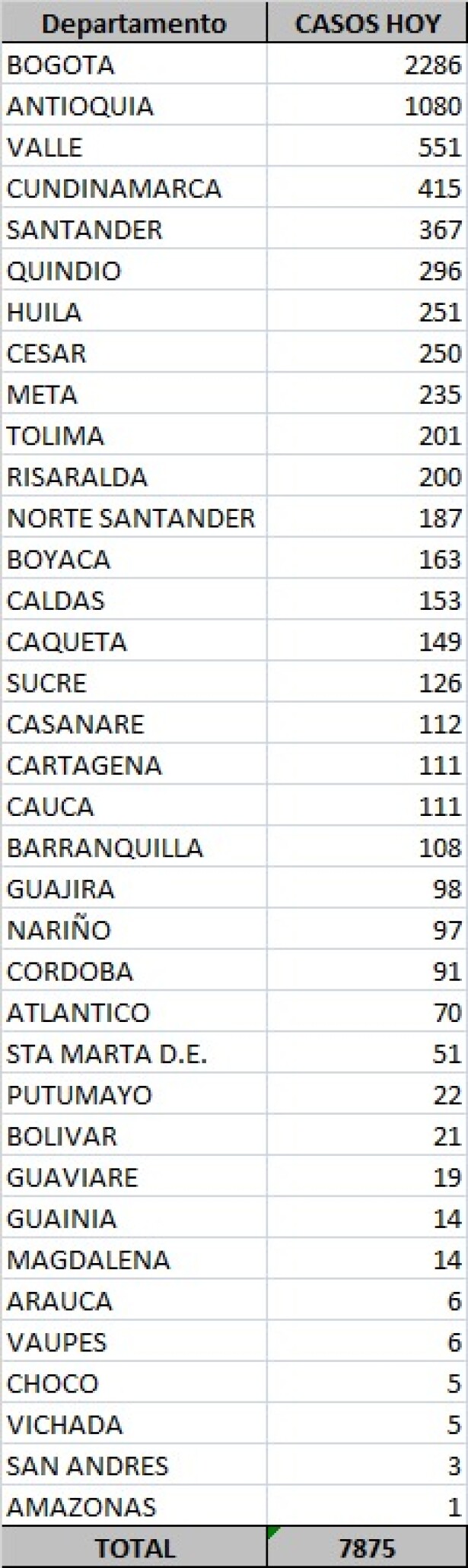 Tabla de casos de coronavirus en Colombia 7 oct.jpeg