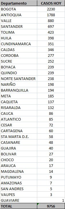 Tabla casos coronavirus 6 nov.jpeg