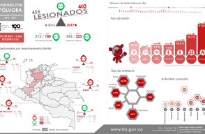 298127_BLU Radio. Aumenta a 403 el número de quemados con pólvora en diciembre // Foto: Ins.gov.co