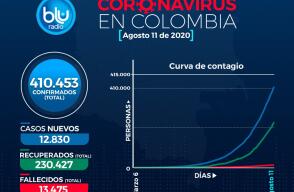 373979_Casos de coronavirus en Colombia 11 de agosto / Imagen: BLU Radio