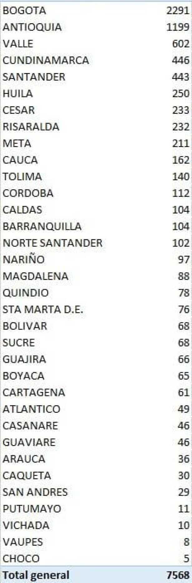 Tabla de casos de coronavirus en Colombia este jueves.jpeg