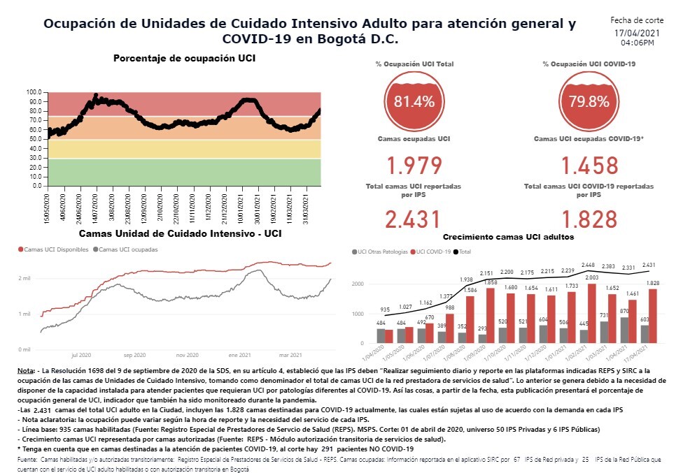 Disponibilidad de camas UCI en Bogotá