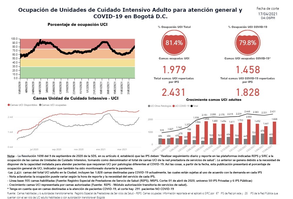 Disponibilidad de camas UCI en Bogotá 