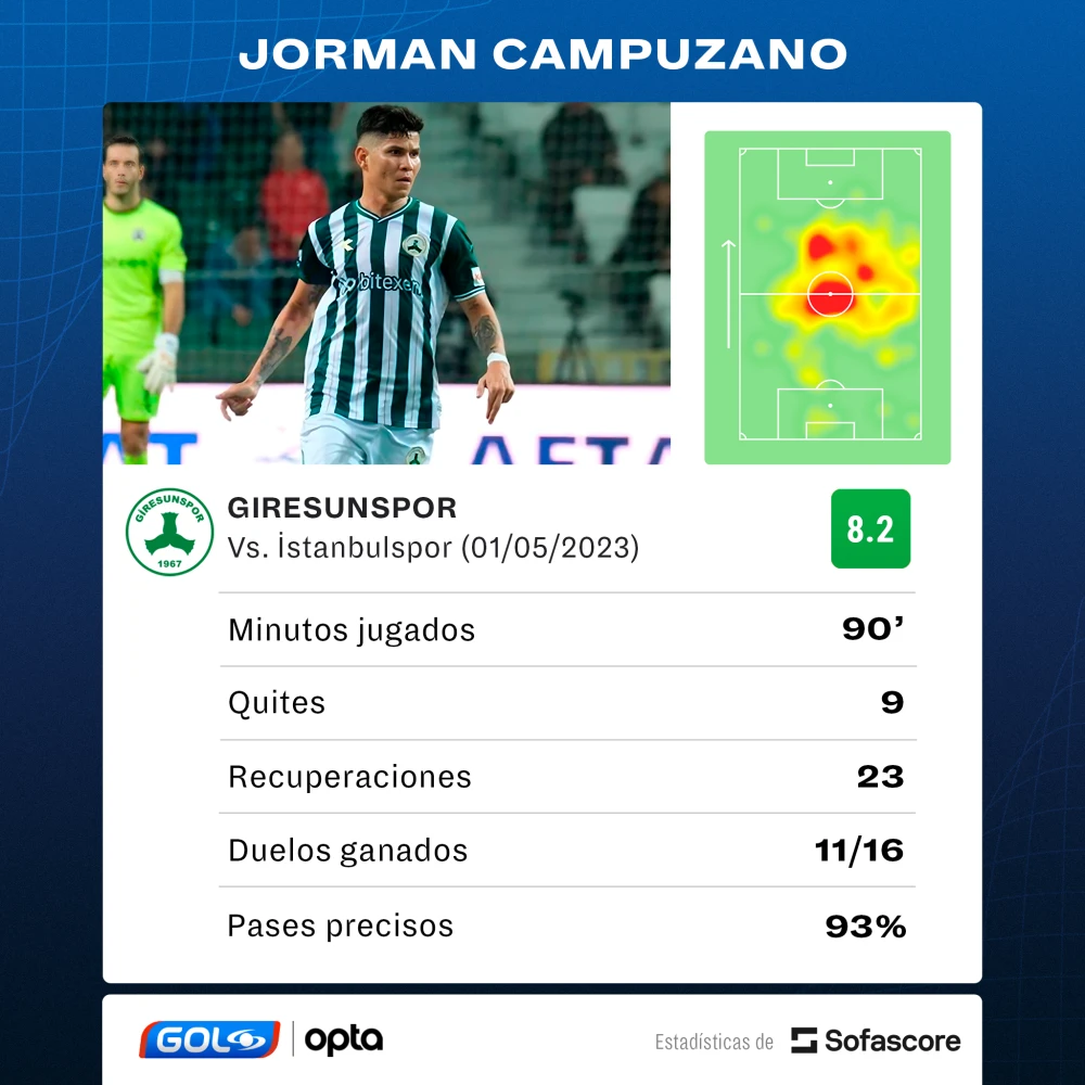 Sonríe Almirón: un futbolista que debe volver a Boca tuvo un partidazo El partido de Campuzano en números.