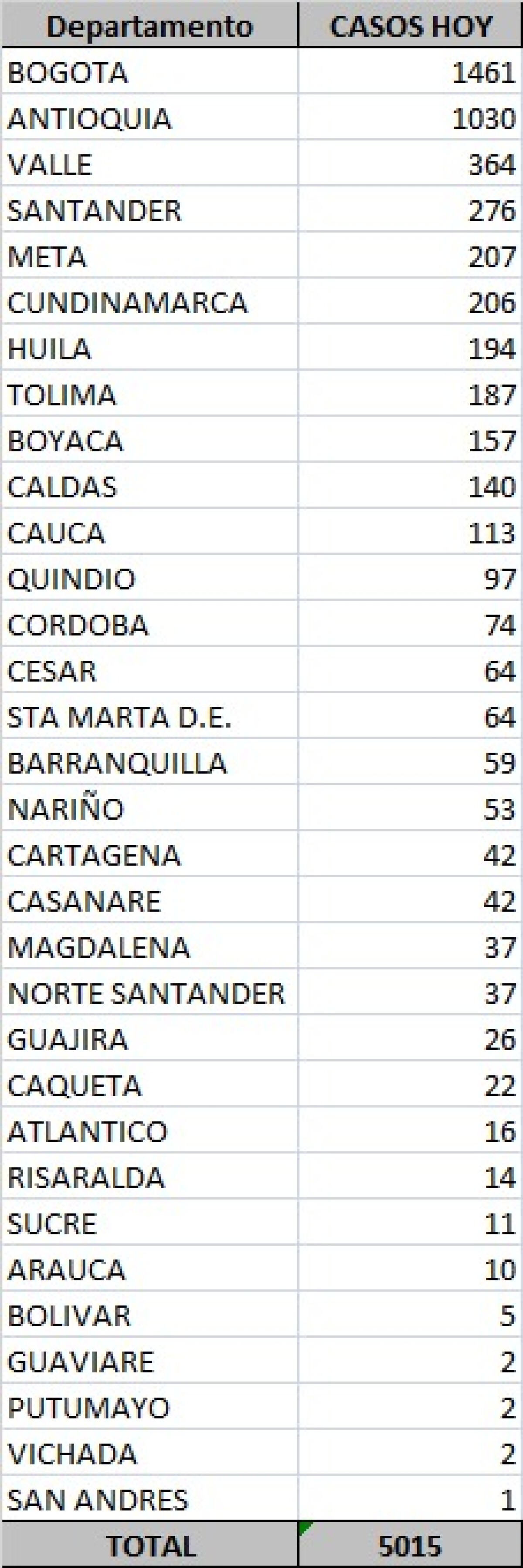Tabla casos coronavirus en Colombia 13 octubre.jpeg