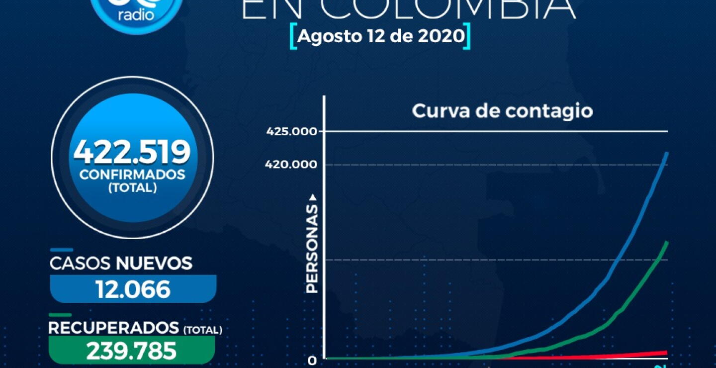 374087_Casos de coronavirus en Colombia 12 de agosto / Imagen: BLU Radio