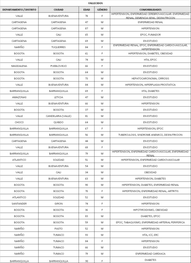 Reporte fallecidos 2 de junio
