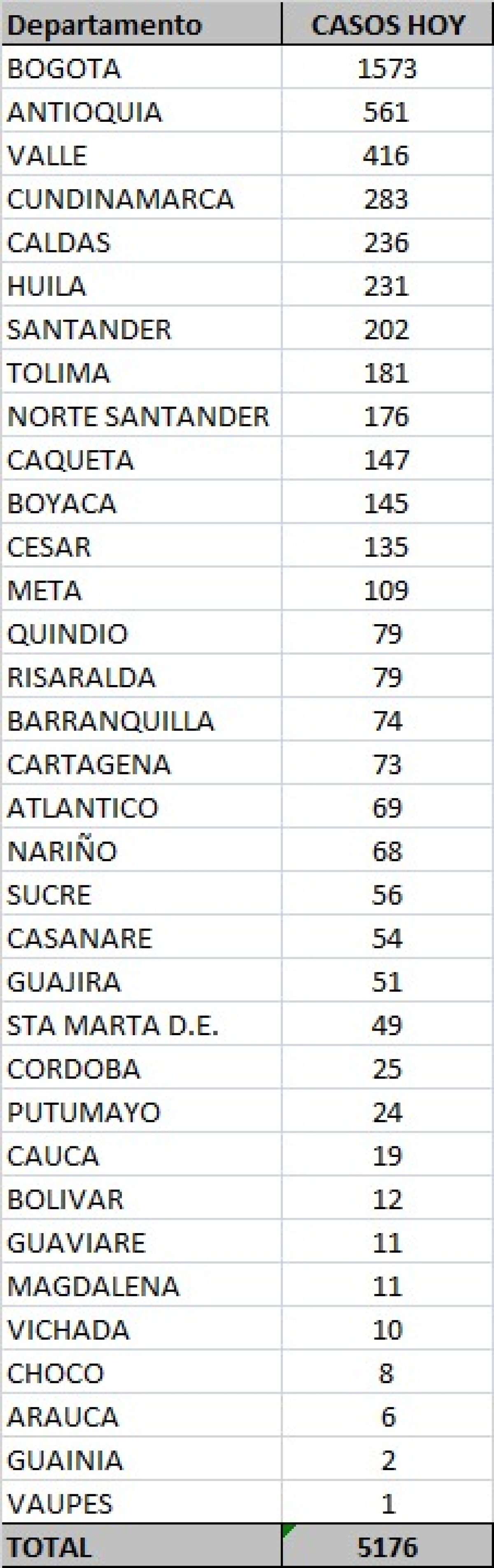 Tabla casos coronavirus 9 nov en Colombia.jpeg