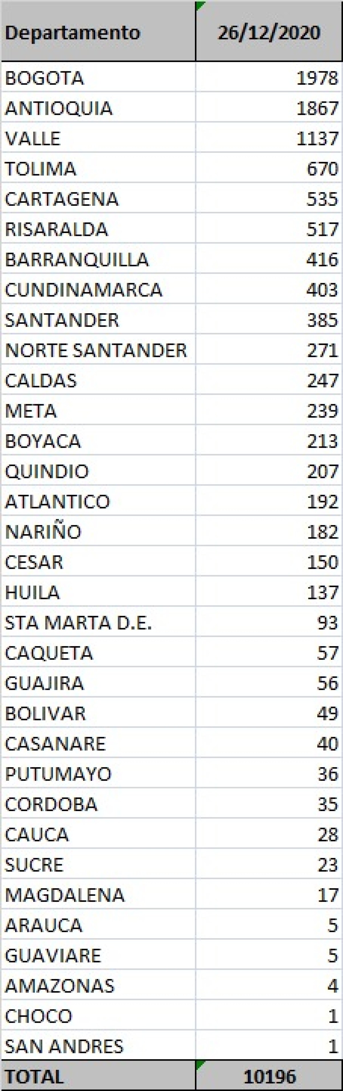 casos regiones covid 26 dic.jpeg