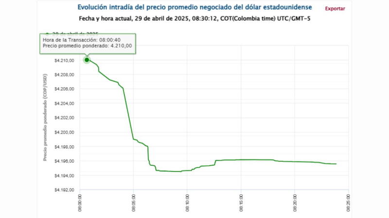Dólar en Colombia 29 de abril de 2025 Dólar en Colombia 29 de abril de 2025