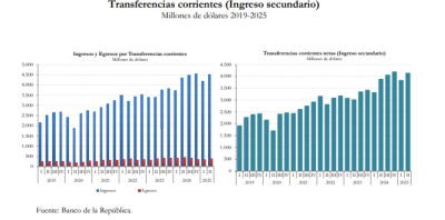 Aumentan remesas que envían los colombianos desde el exterior.jpeg Aumentan remesas que envían los colombianos desde el exterior.jpeg