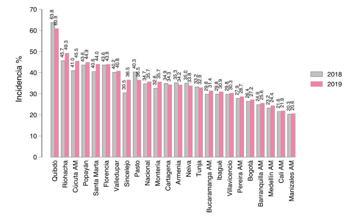 Ranking de pobreza monetaria en Colombia por ciudades