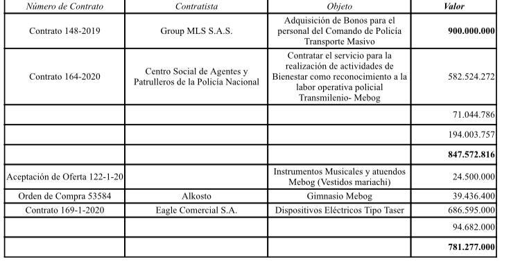 Con recursos para temas de seguridad en TransMilenio se compraron trajes de mariachi para la Policía.jpeg