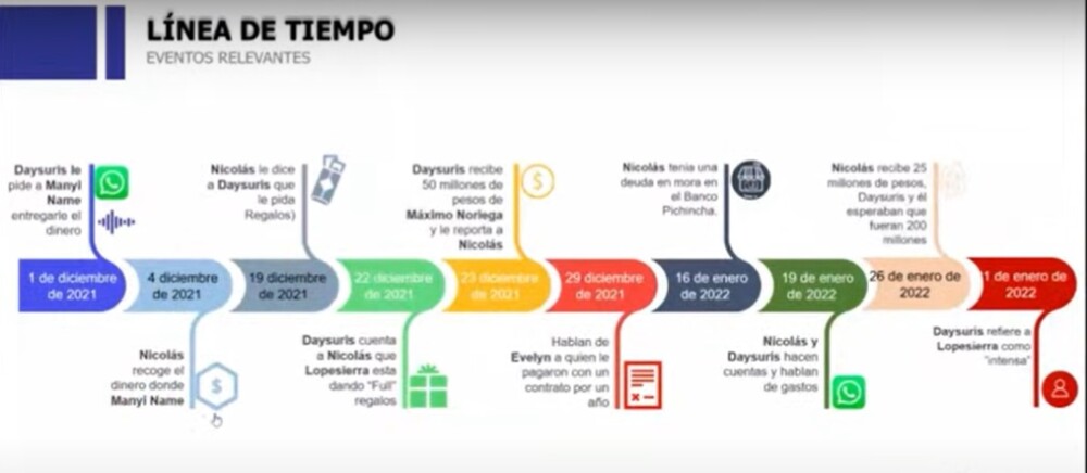 Linea de tiempo de la Fiscalia en caso Nicolas Petro y Daysuris Vasquez 3