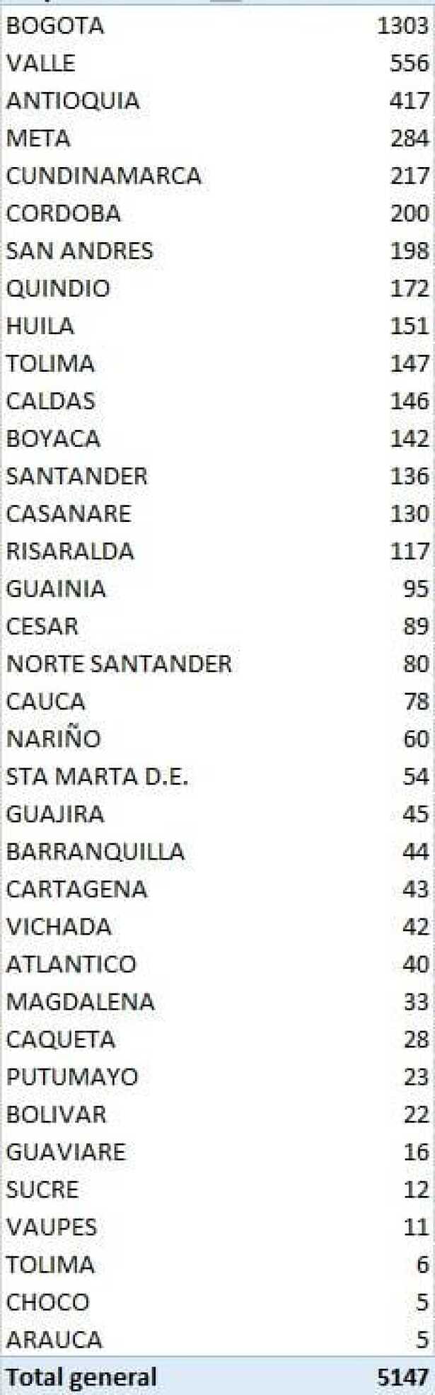 Tabla de casos de coronavirus este lunes 28 de septiembre en Colombia.jpeg