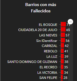 barrios con más fallecidos.png