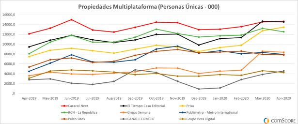 Propiedades multiplataforma Caracol Next