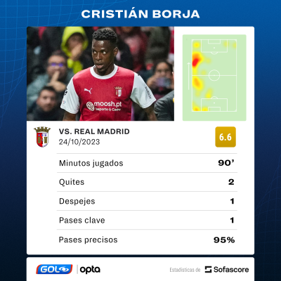 Cristian Alexis Borja y sus números con el Braga vs. Real Madrid, por la Champions.