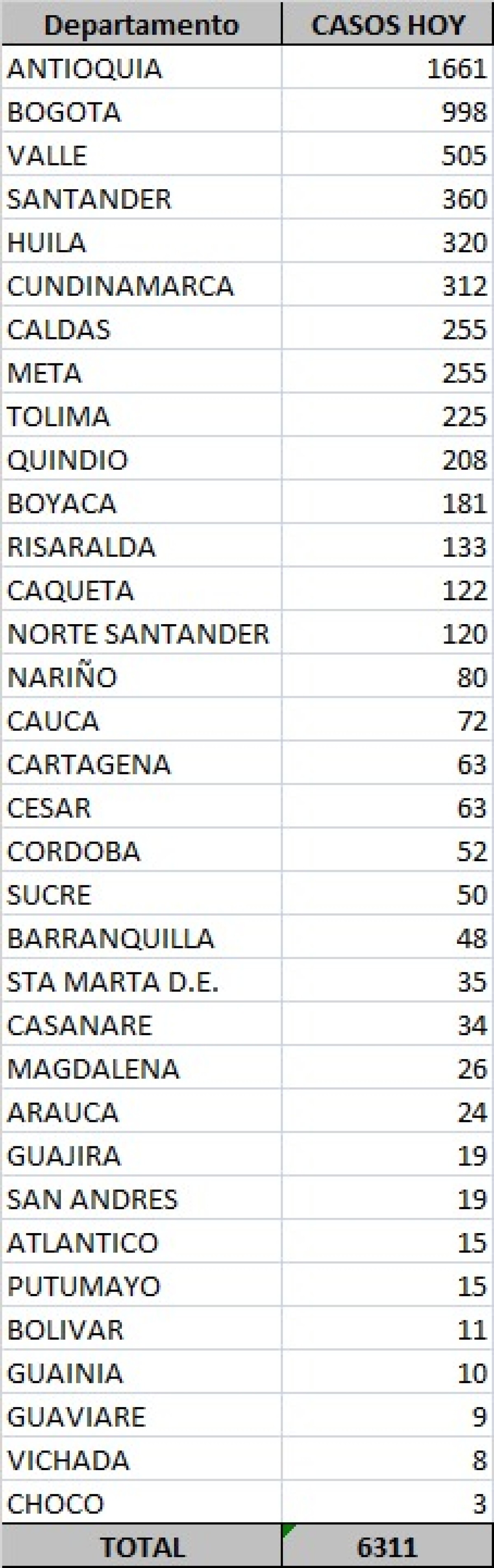 Tabla casos coronavirus en Colombia 19 oct.jpeg