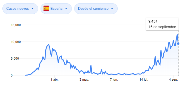 Curva de nuevos casos de coronavirus en España