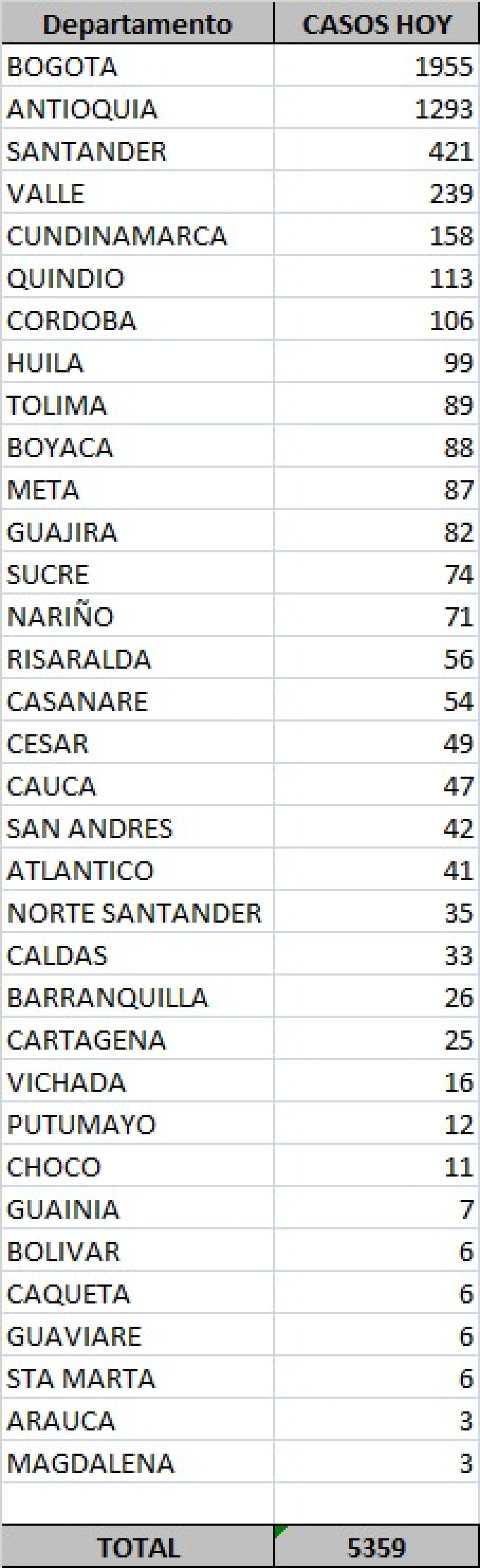 Tabla de casos de coronavirus en Colombia lunes 21 septiembre.jpeg