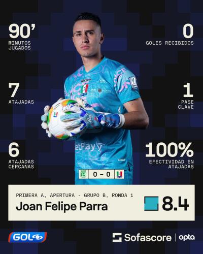 Joan Parra y sus números en Atlético Nacional vs Once Caldas. Joan Parra y sus números en Atlético Nacional vs Once Caldas.