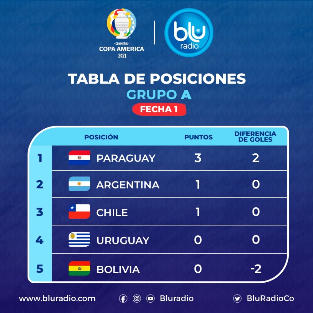 Tabla de posiciones chile 2021 copa america