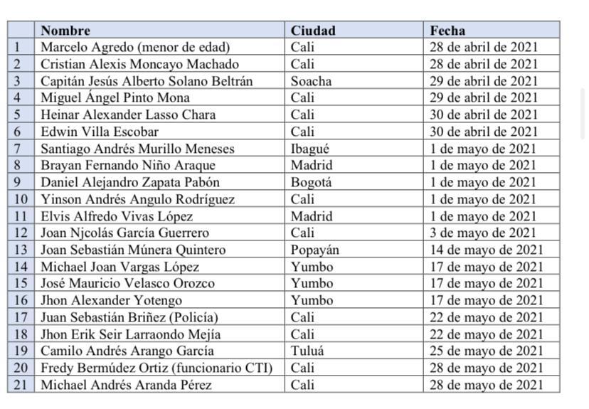 Investigación de 21 homicidios durante protestas de paro nacional.jpeg