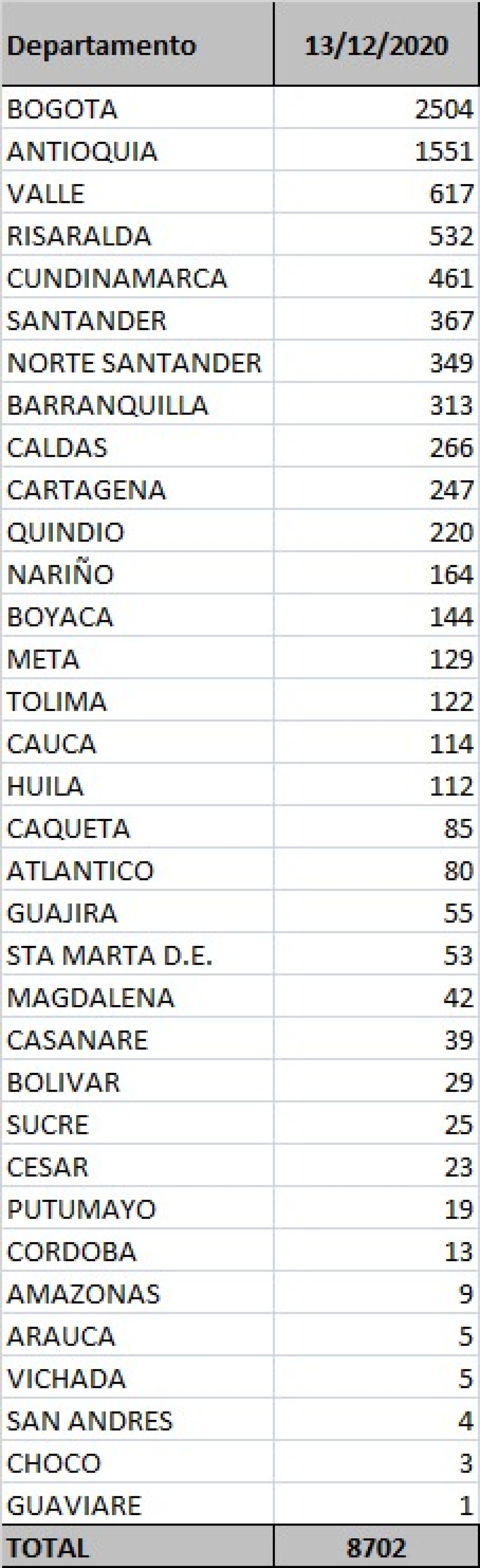 casos regiones 13 dic.jpeg