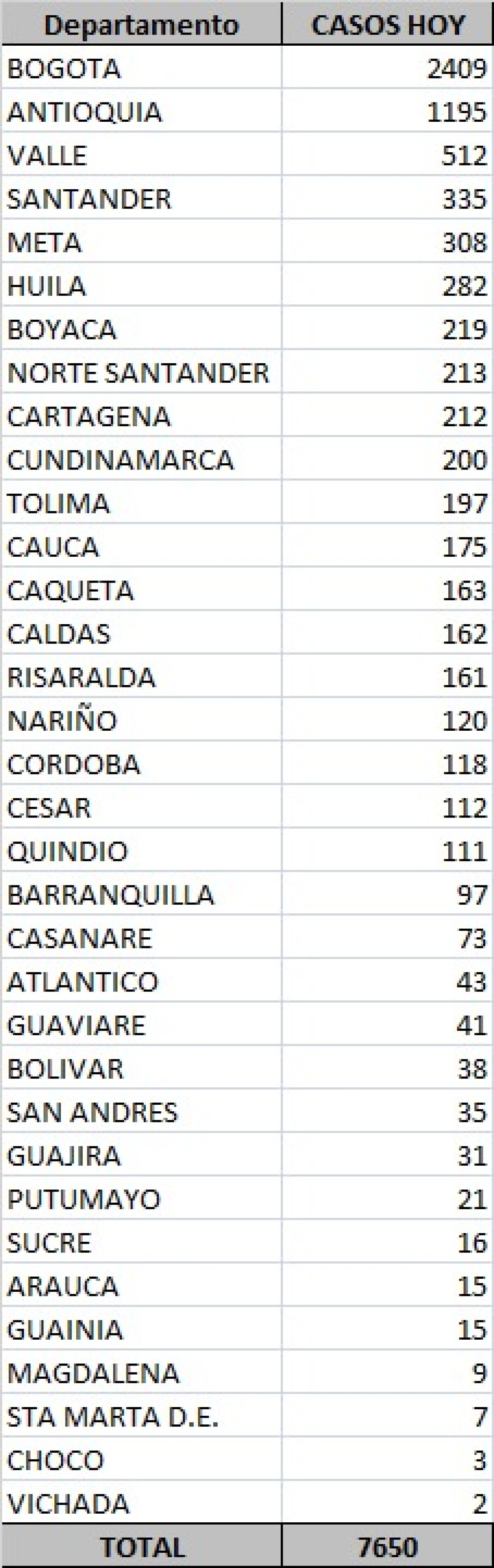 Tabla de casos de coronavirus en Colombia 6 oct.jpeg