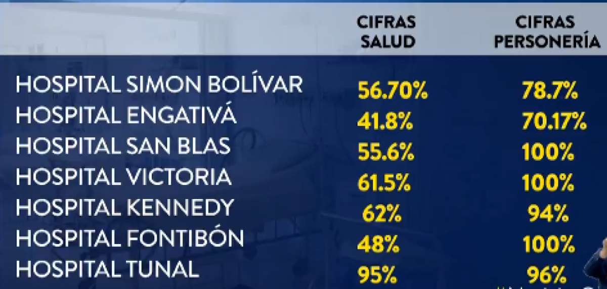 Diferencias de UCI en Bogotá