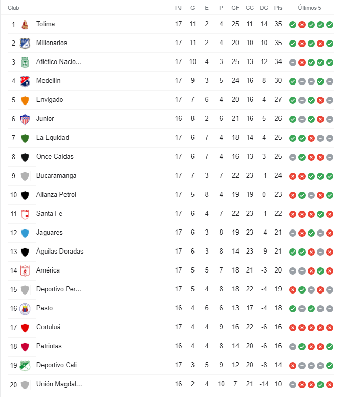 tabla de posiciones liga colombiana fecha 17.png