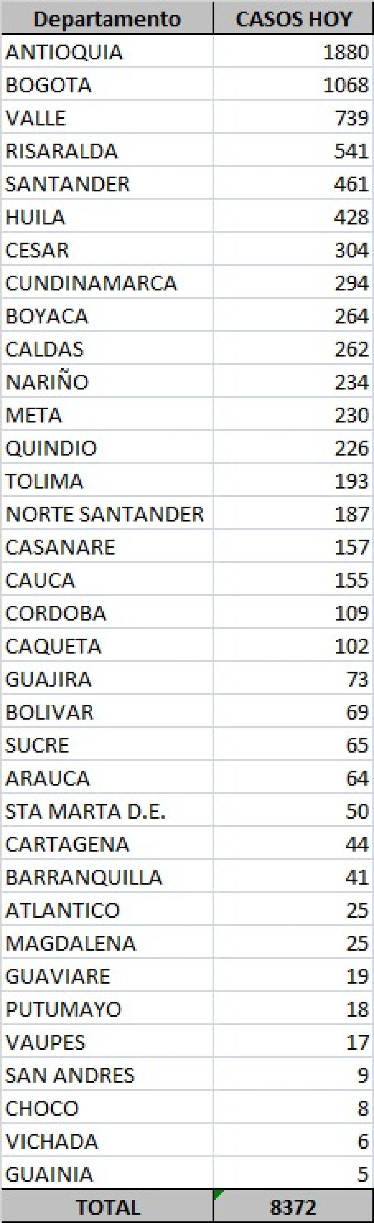 Tabla casos coronavirus en Colombia 16 oct.jpeg